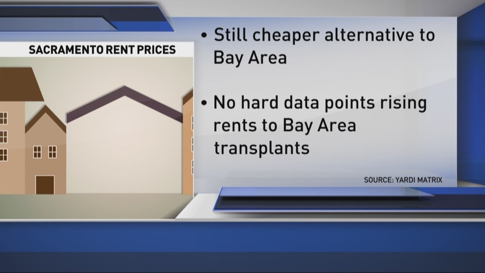 ABC10's Brainroom tried to Verify whether people moving from the Bay Area to Sacramento is the cause for rising rent (March 10, 2017)