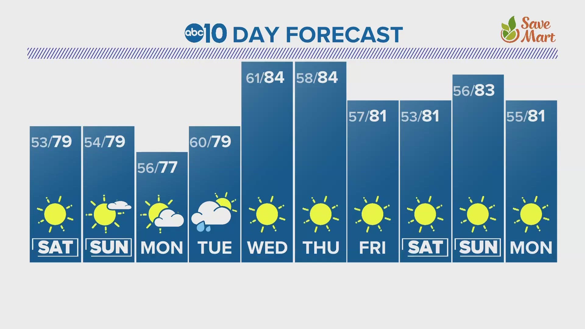 ABC10's Carly Gomez gives us a look at our 10-day forecast.