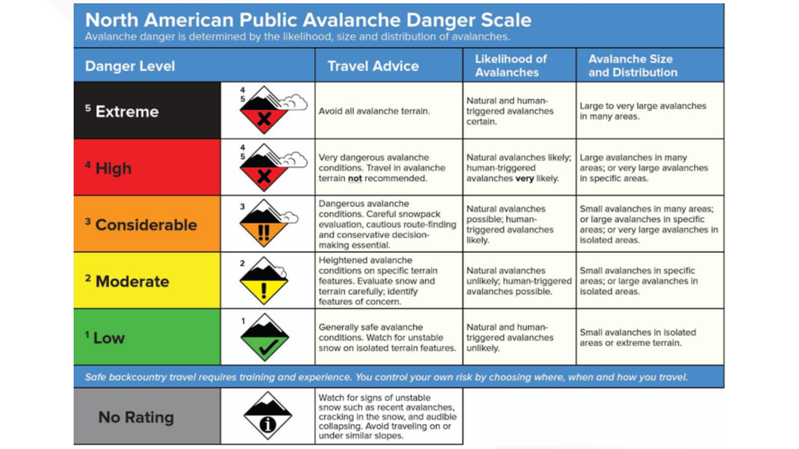 An Avalanche Warning is in effect for the Sierra