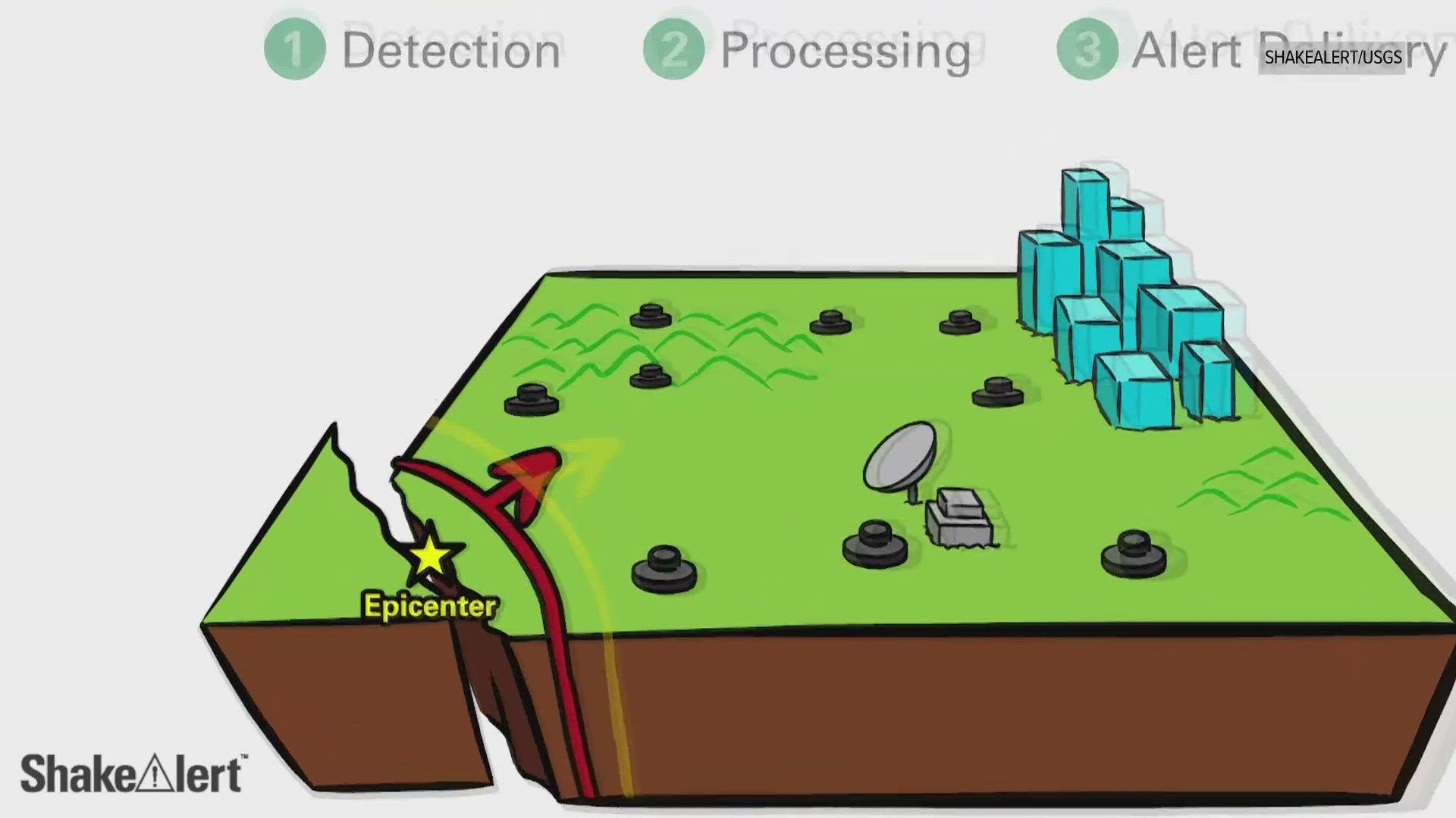 The earthquake early warning system was put to the test with a preliminary 7.0 magnitude earthquake in Humboldt County. 