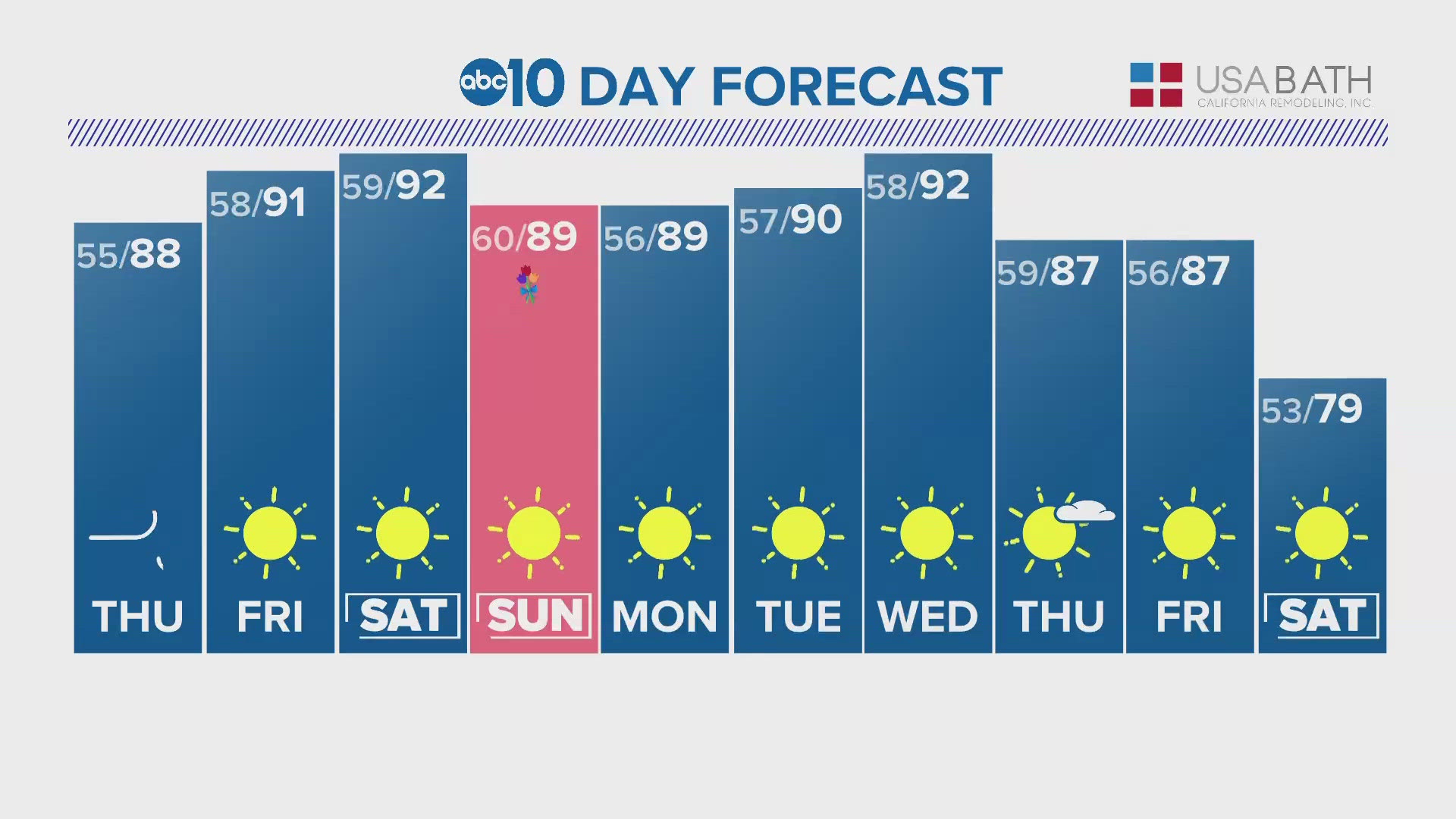 Sacramento region continues its streak of no rain | abc10.com