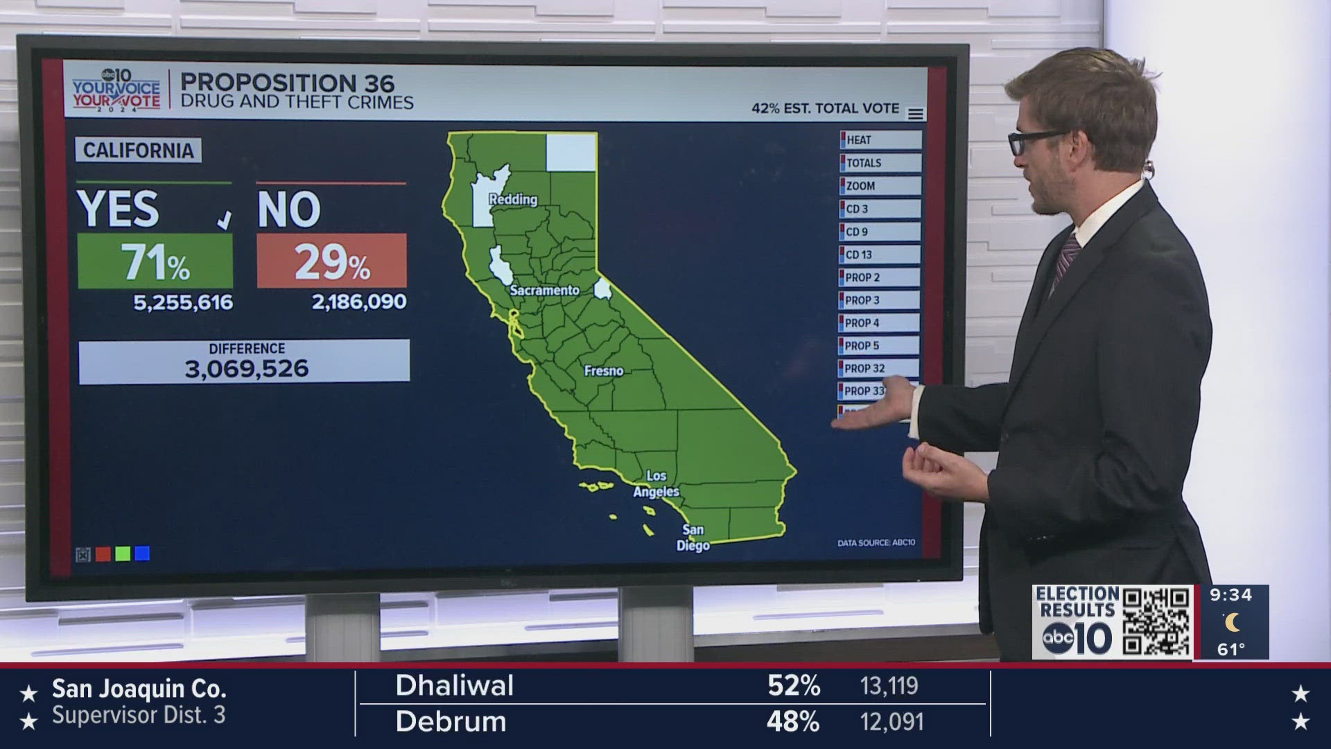 ABC10's Brandon Rittiman shares early voting results of California's propositions including Prop 36. 