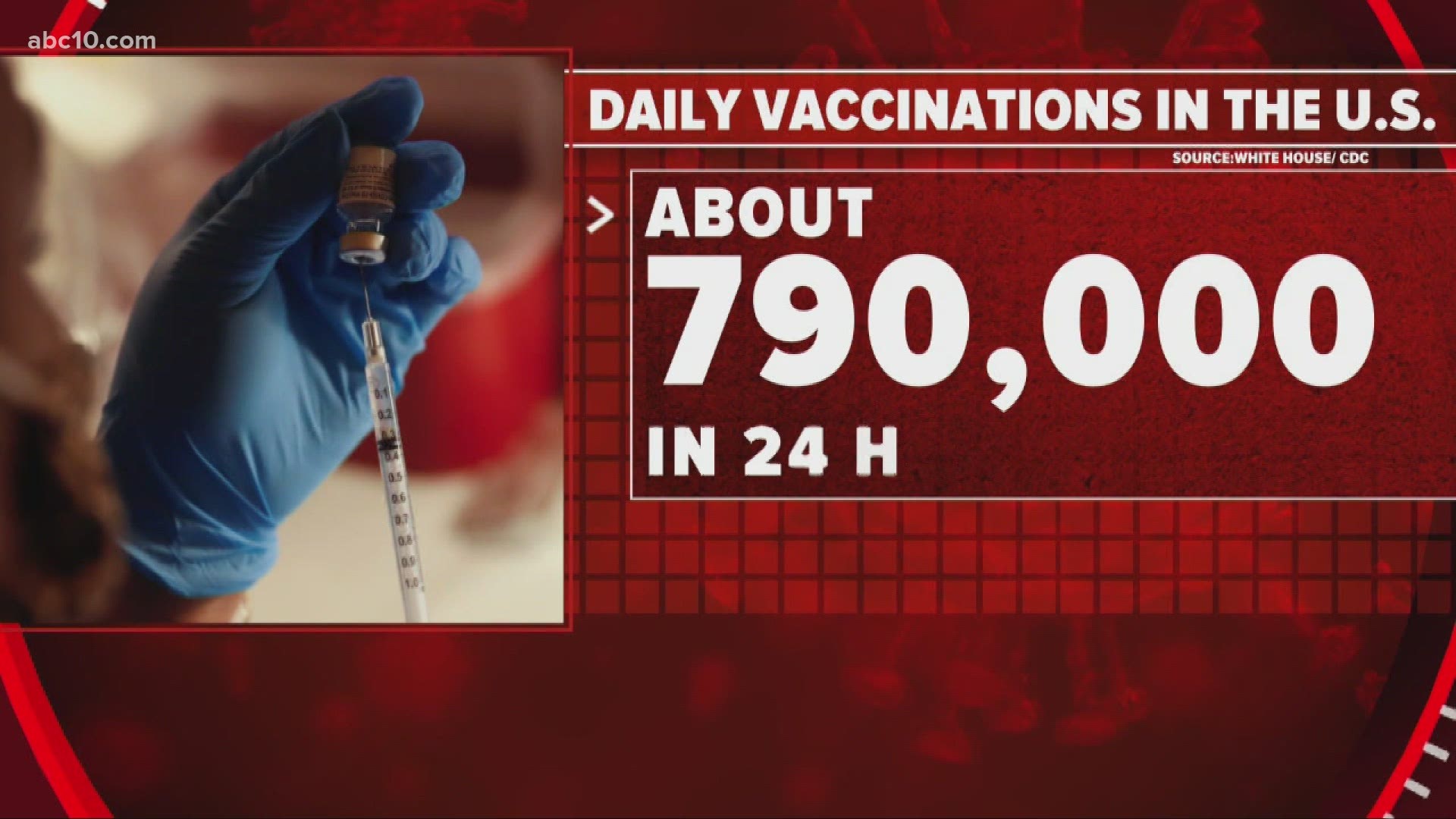 The most vaccines in a 24-hour period in the past three weeks were administered over the weekend in the US.