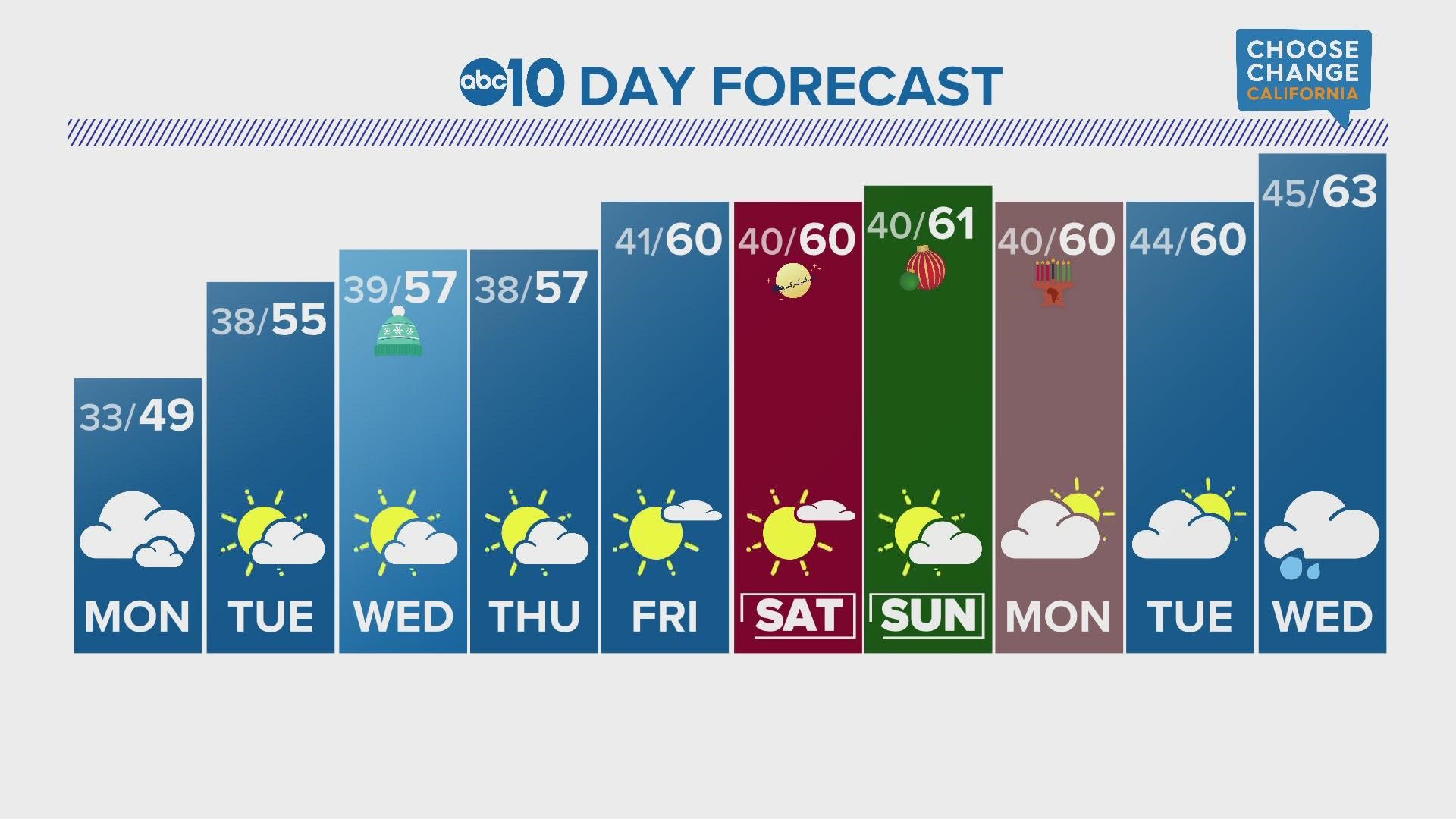 ABC10's Jordan Tolbert tells us what to expect for the next 10 days of weather.