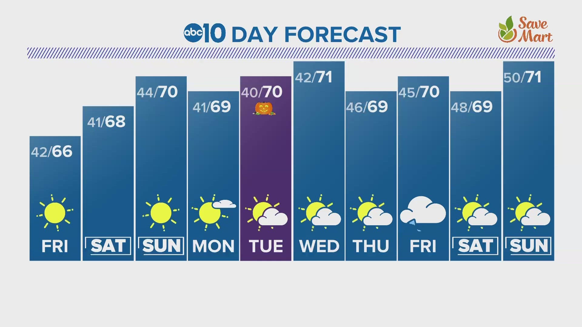 ABC10's Carley Gomez gives us a look at our 10-day forecast.