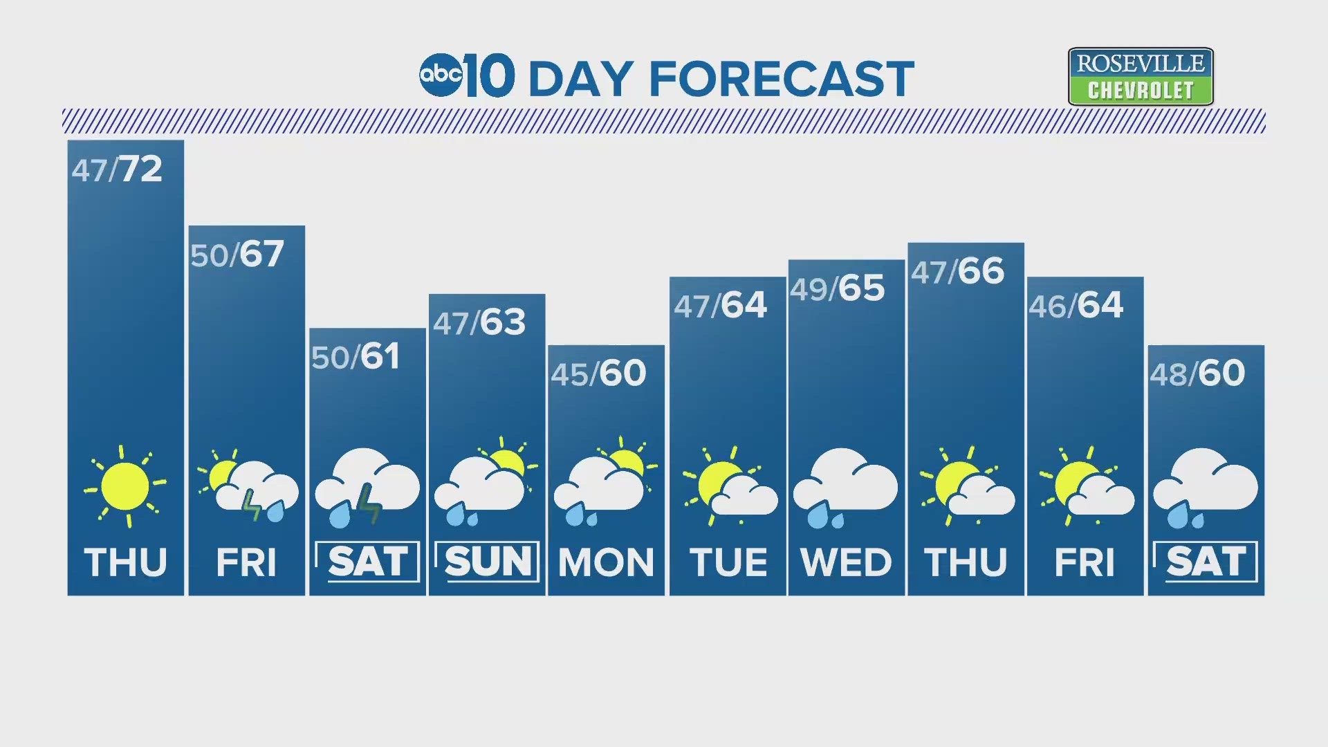 ABC10 Meteorologist Rob Carlmark tells us what to expect for the next 10 days of weather.