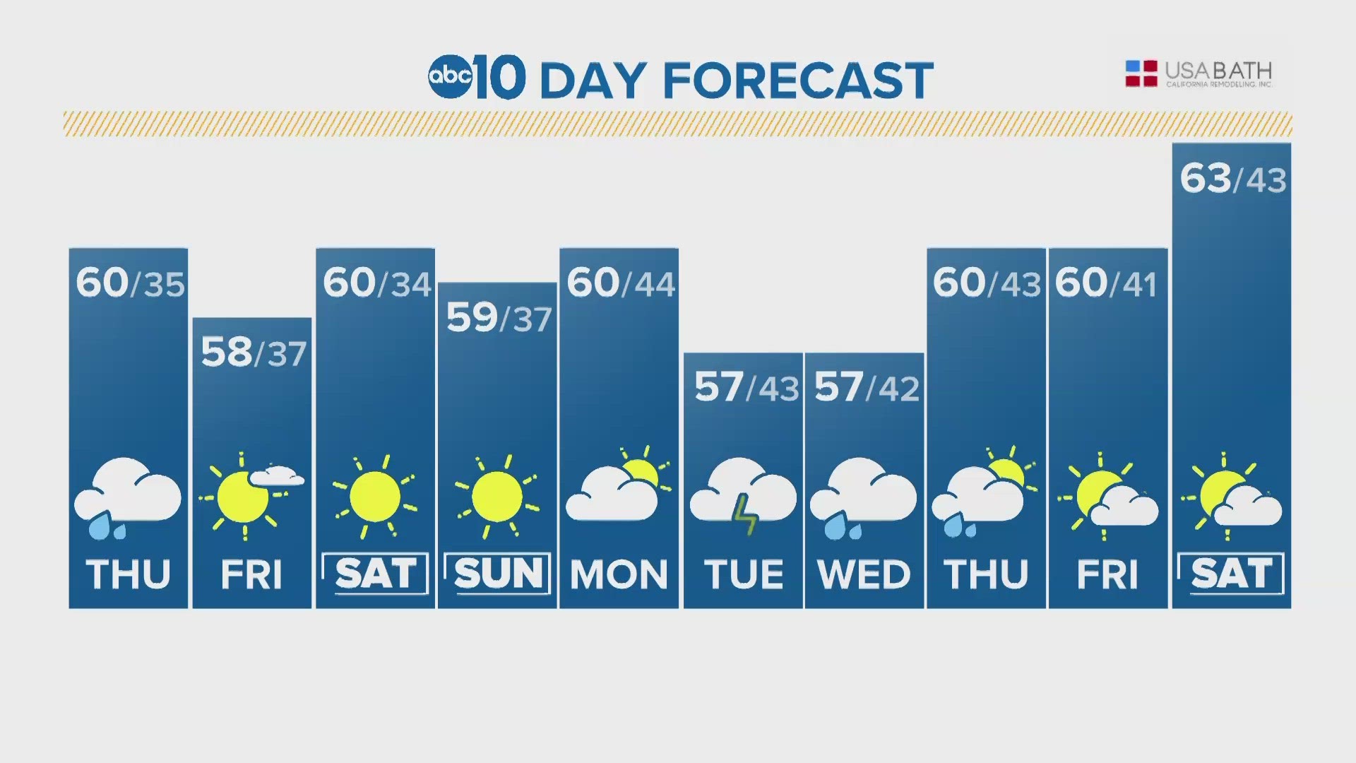 ABC10 Meteorologist Brenden Mincheff tells us what to expect for the next 10 days of weather.