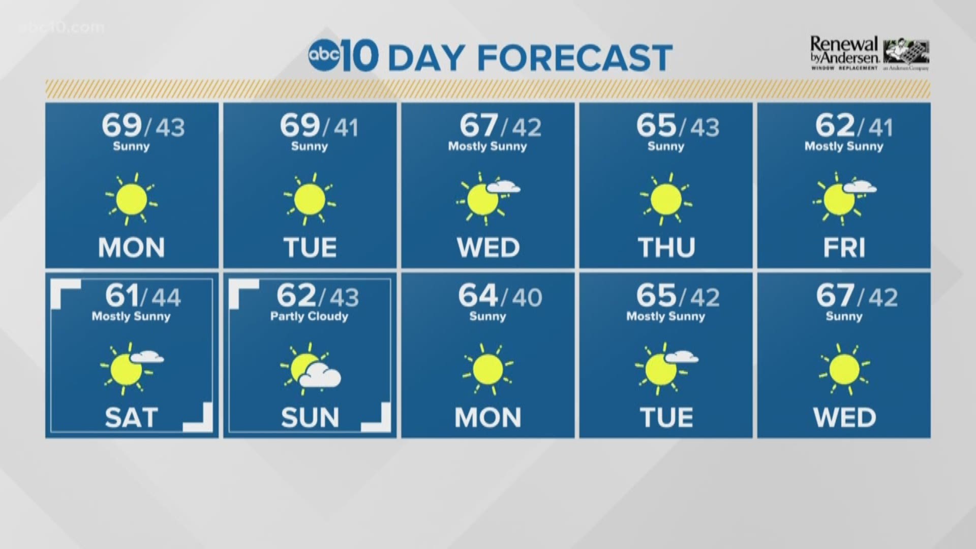 Get the latest forecast from ABC10 on TV, online and on your streaming devices throughout the day.