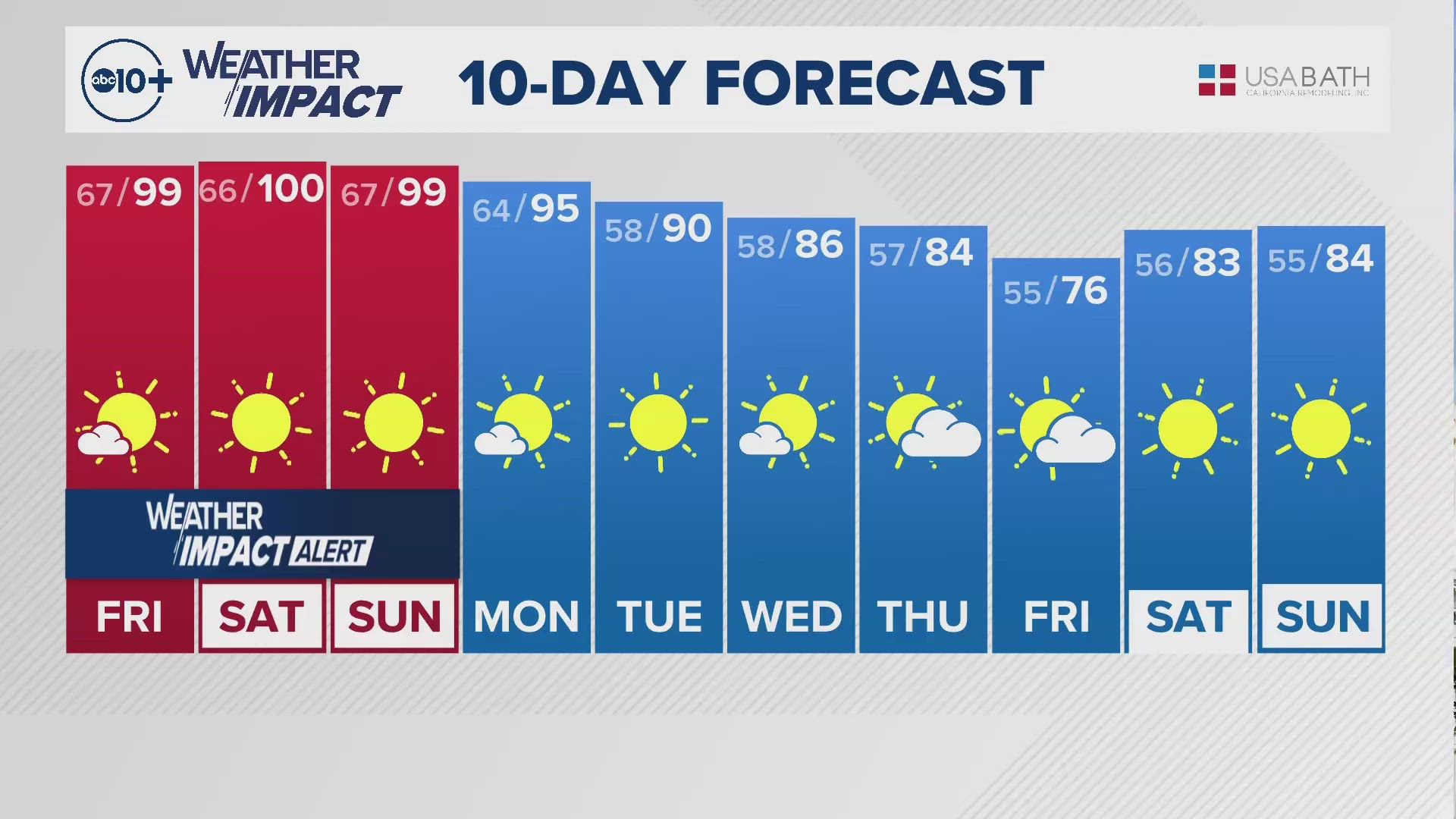 ABC10 Meteorologist Rob Carlmark gives an update on what we can expect.