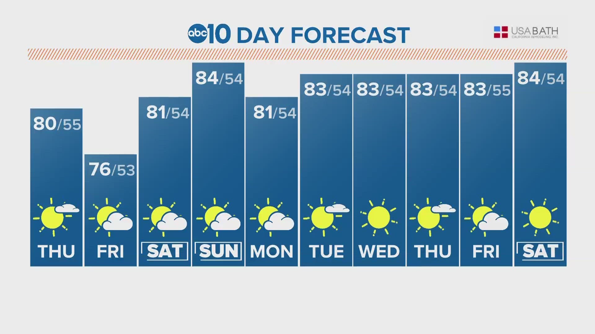 ABC10 Meteorologist Rob Carlmark tells us what to expect for the next 10 days of weather.