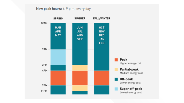 PG&E Time-of-Use summer rates start on June 1 | abc10.com