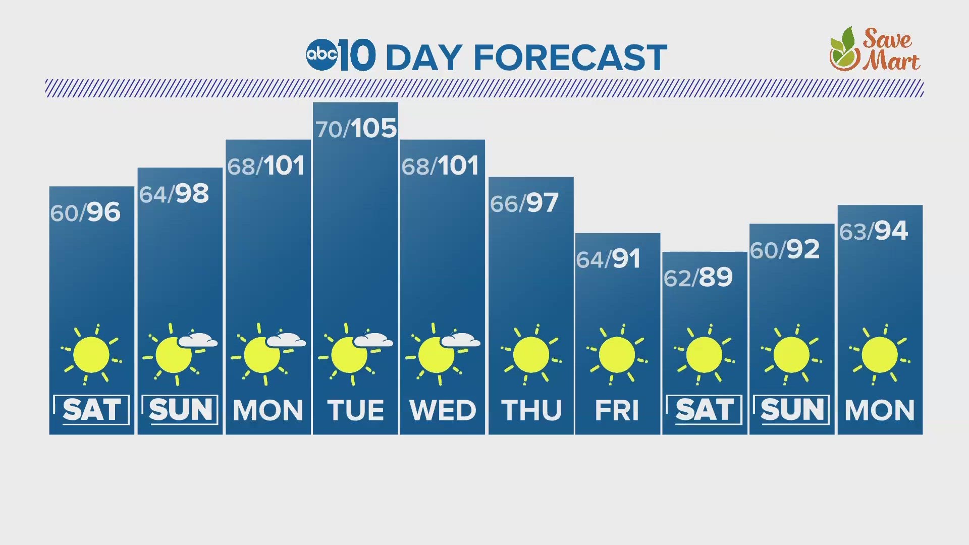 ABC10's Carley Gomez gives us a look at our 10-day forecast.