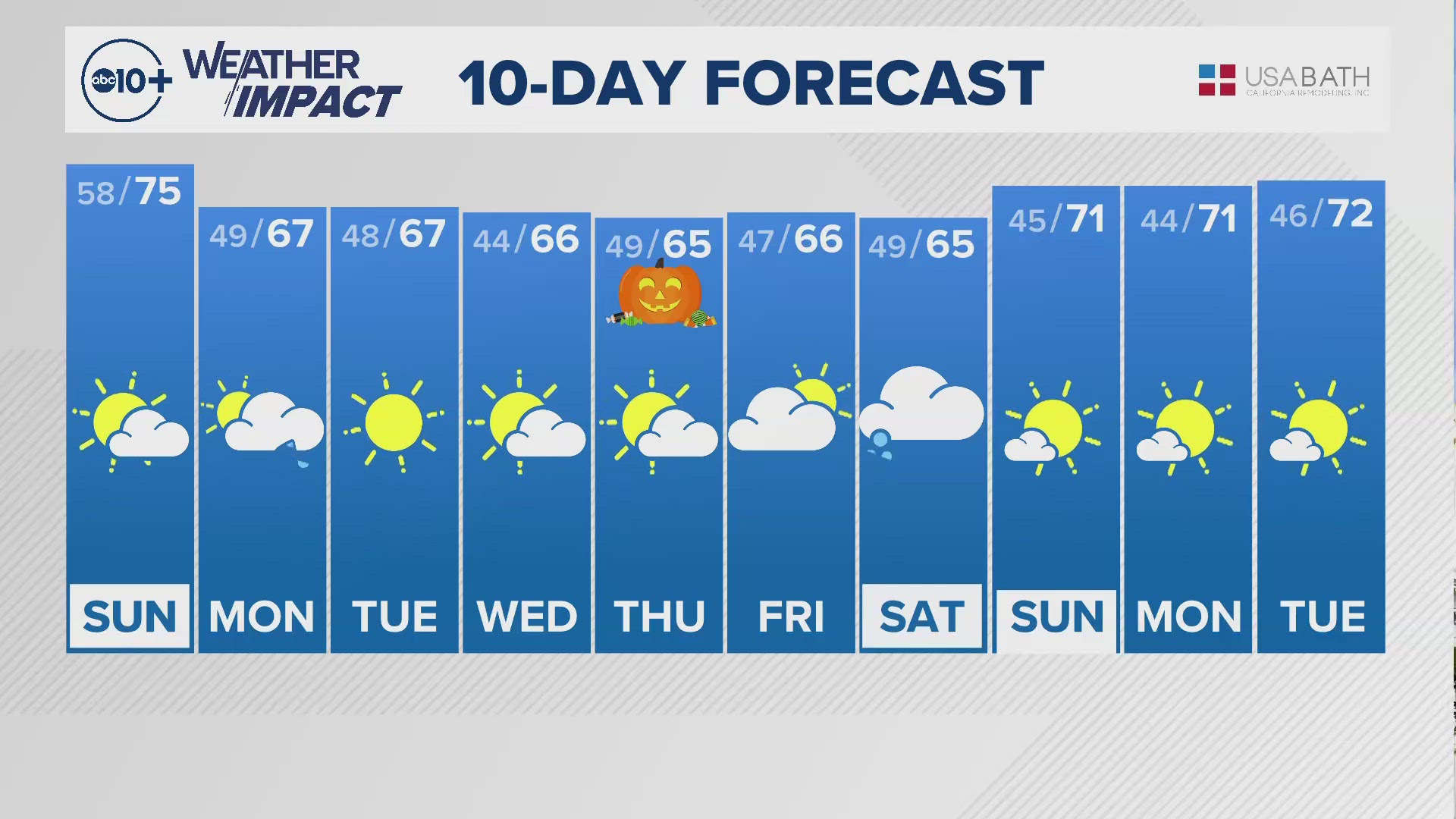 ABC10’s Carley Gomez shares with us the 10-day forecast.