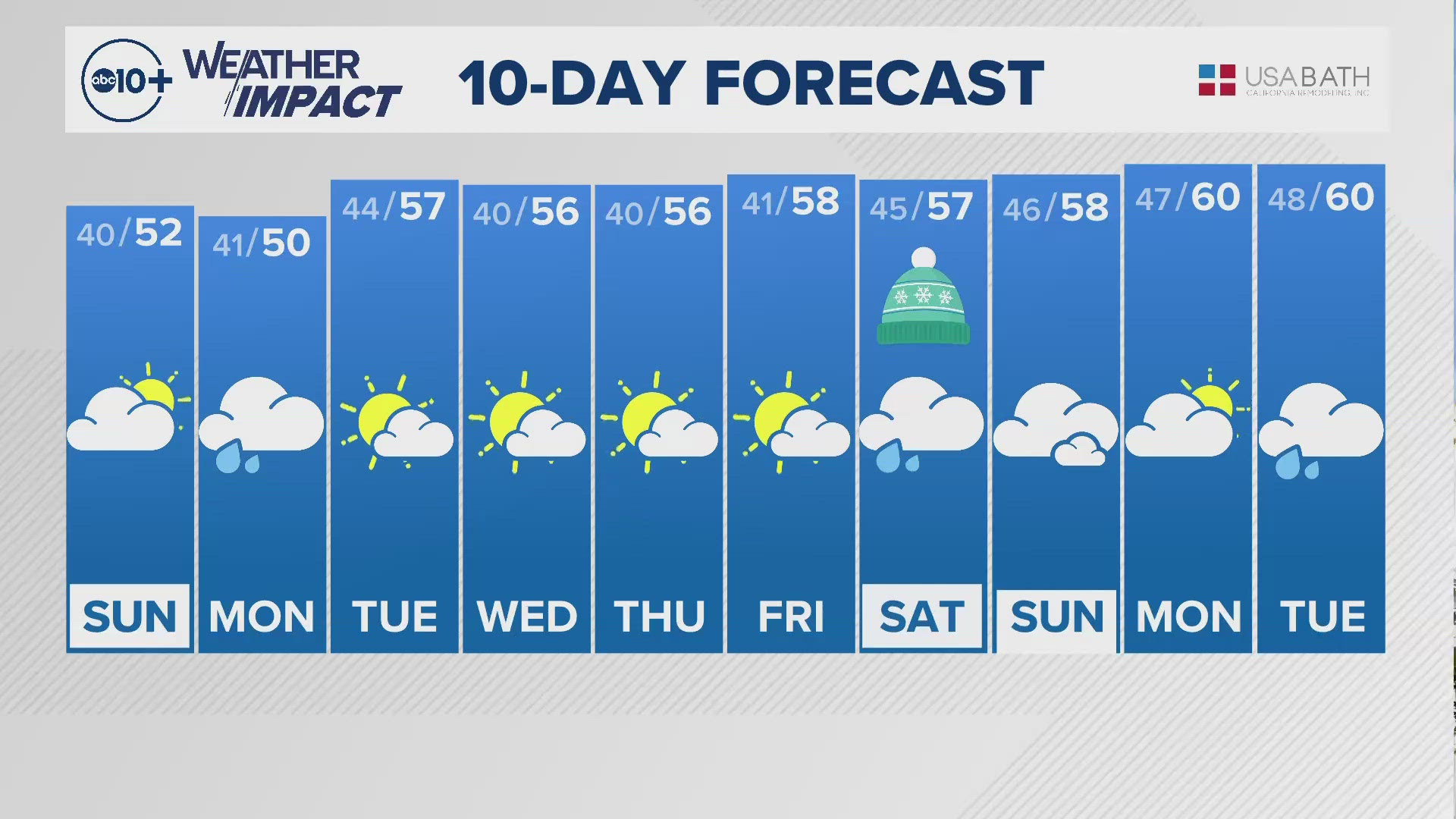 ABC10's Carley Gomez shares with us the 10-day forecast. 