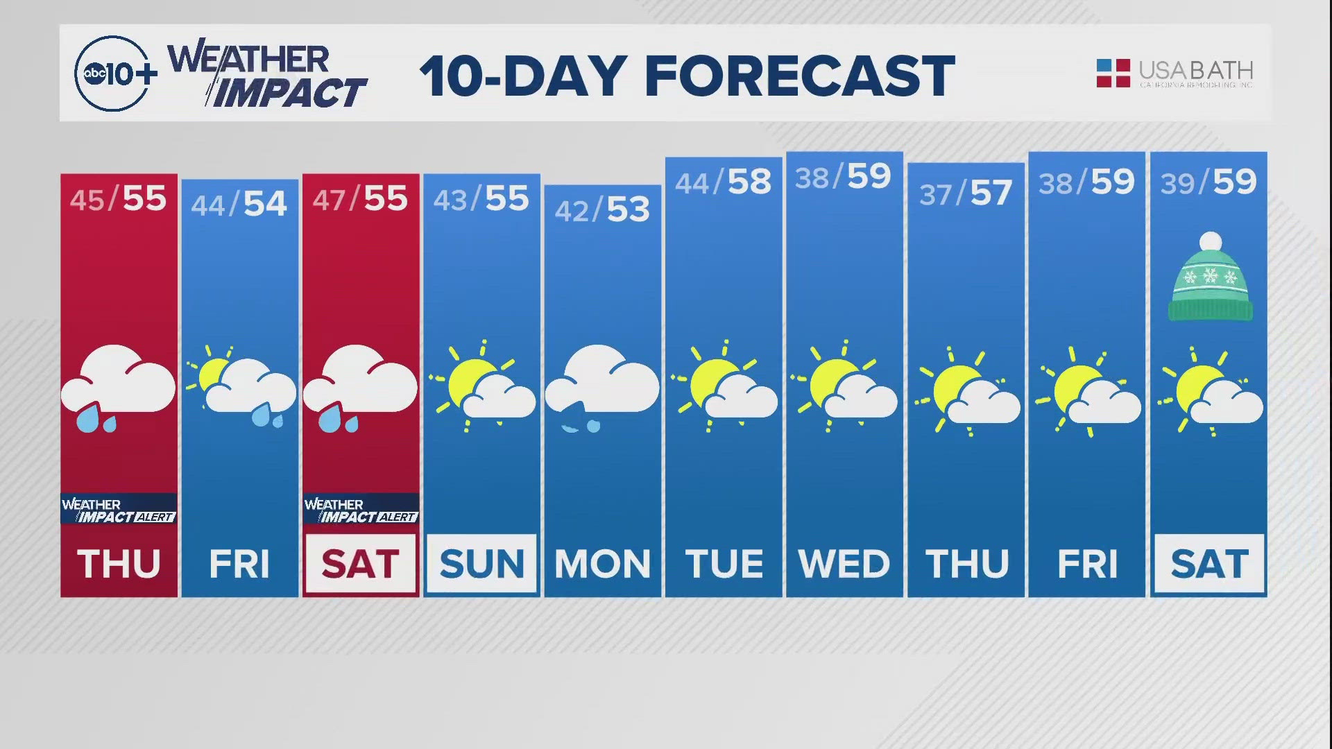 ABC10's Monica Woods shares the 10-day forecast with us.