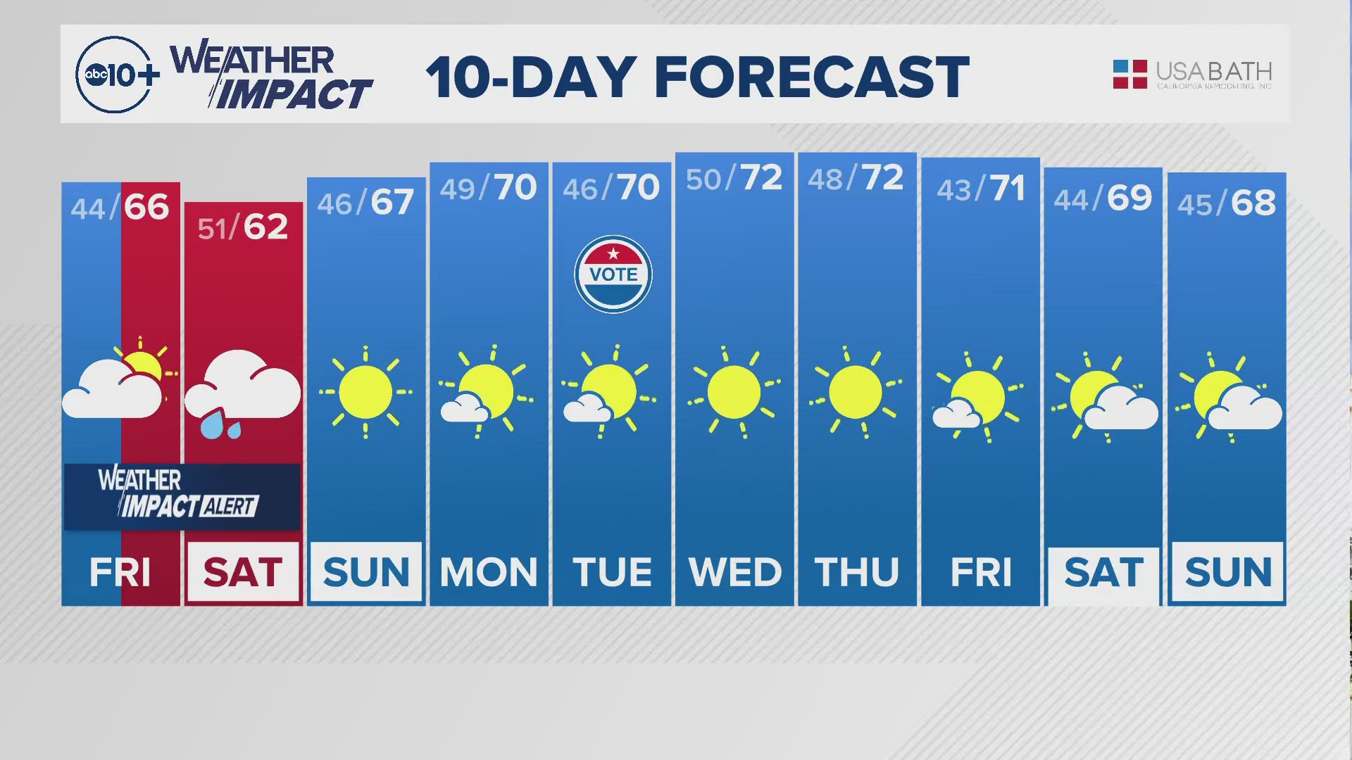 Sacramento Overnight Weather: Oct. 31, 2024