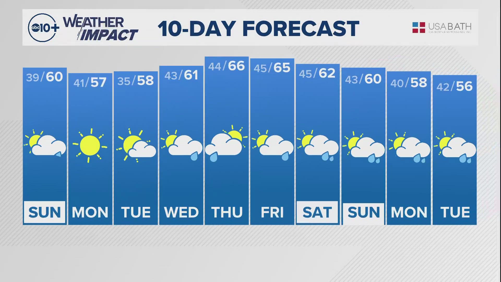 ABC10 chief meteorologist Monica Woods share with us the 10-day forecast.