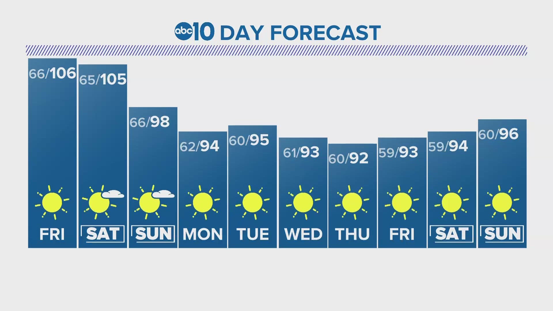 ABC10's Carley Gomez gives us a look at our 10-day forecast.