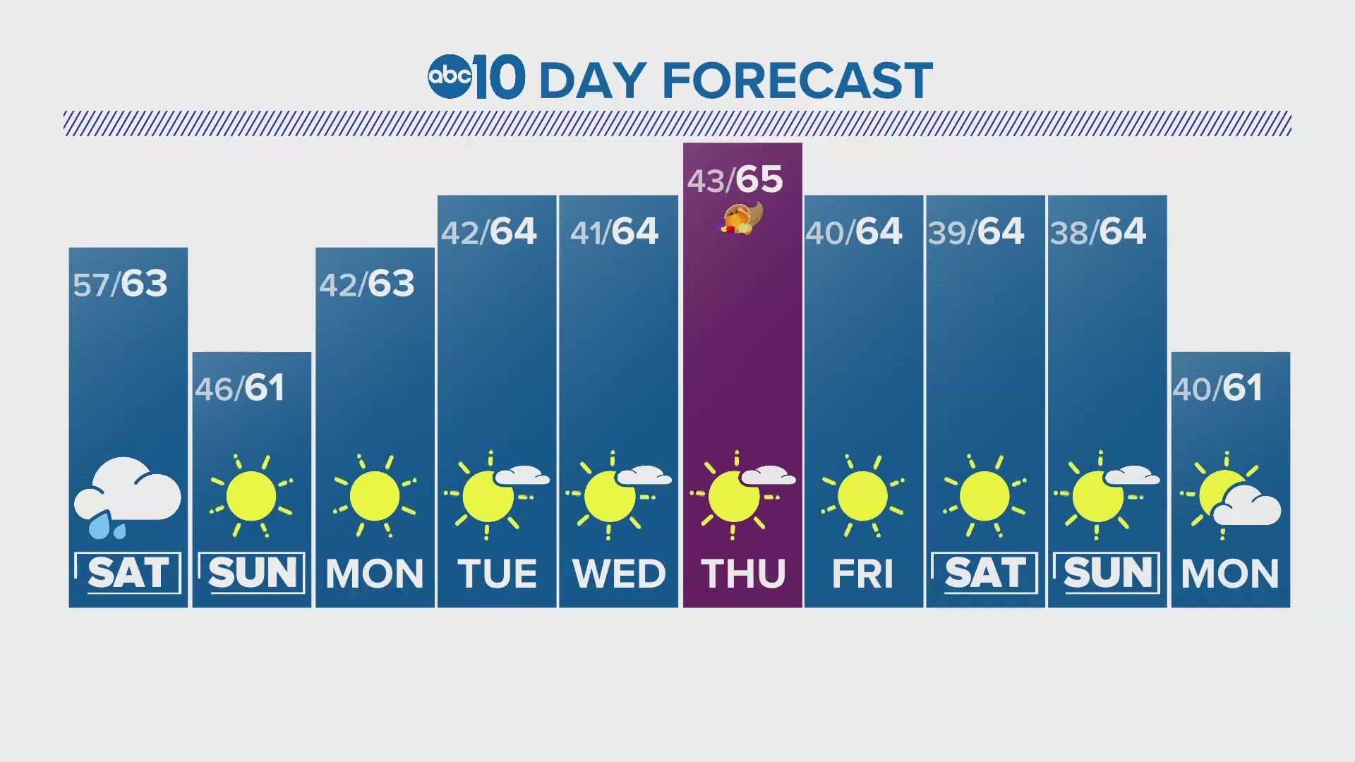 ABC10's Carley Gomez gives us a look at our 10-day forecast.