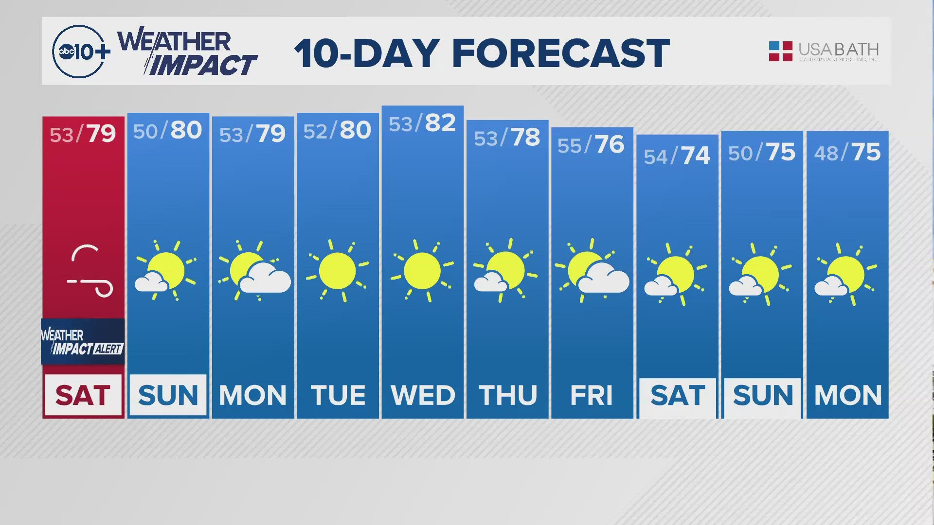 ABC10's Carley Gomez shares with us the 10-day forecast.