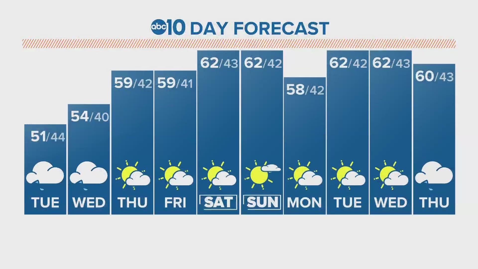 ABC10 Meteorologist Rob Carlmark tells us what to expect for the next 10 days of weather.
