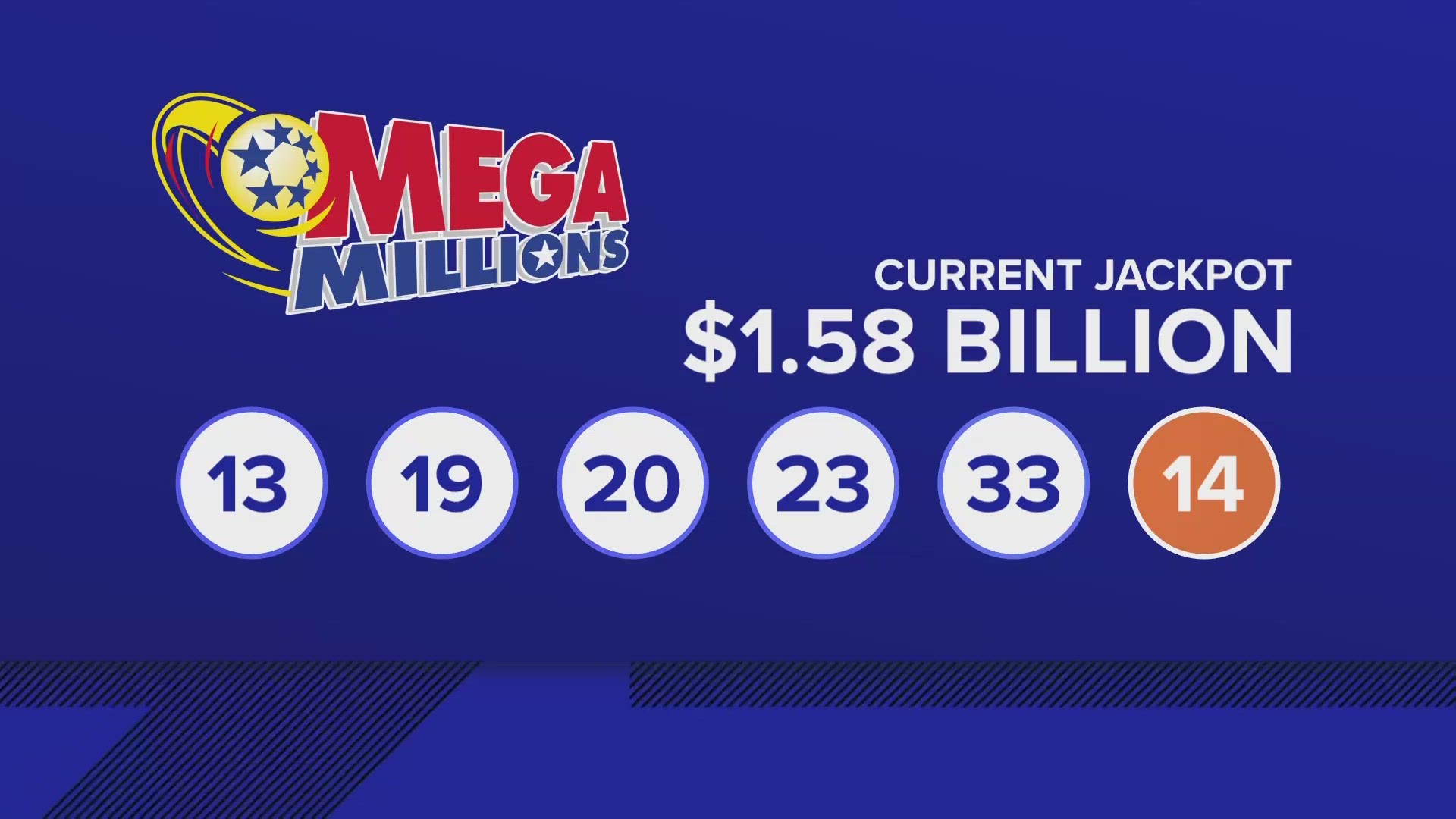 The jackpot ticket worth $1.58 billion was sold over in Florida. It's the largest jackpot in the game's history.