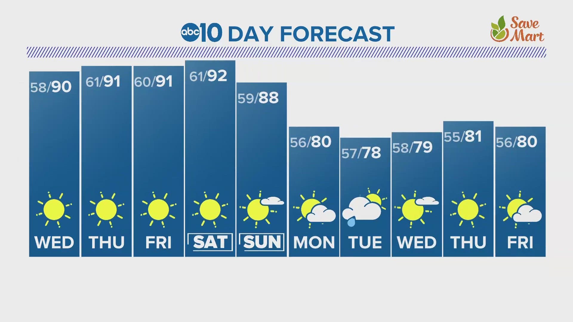 ABC10's Monica Woods gives us a look at our 10-day forecast.