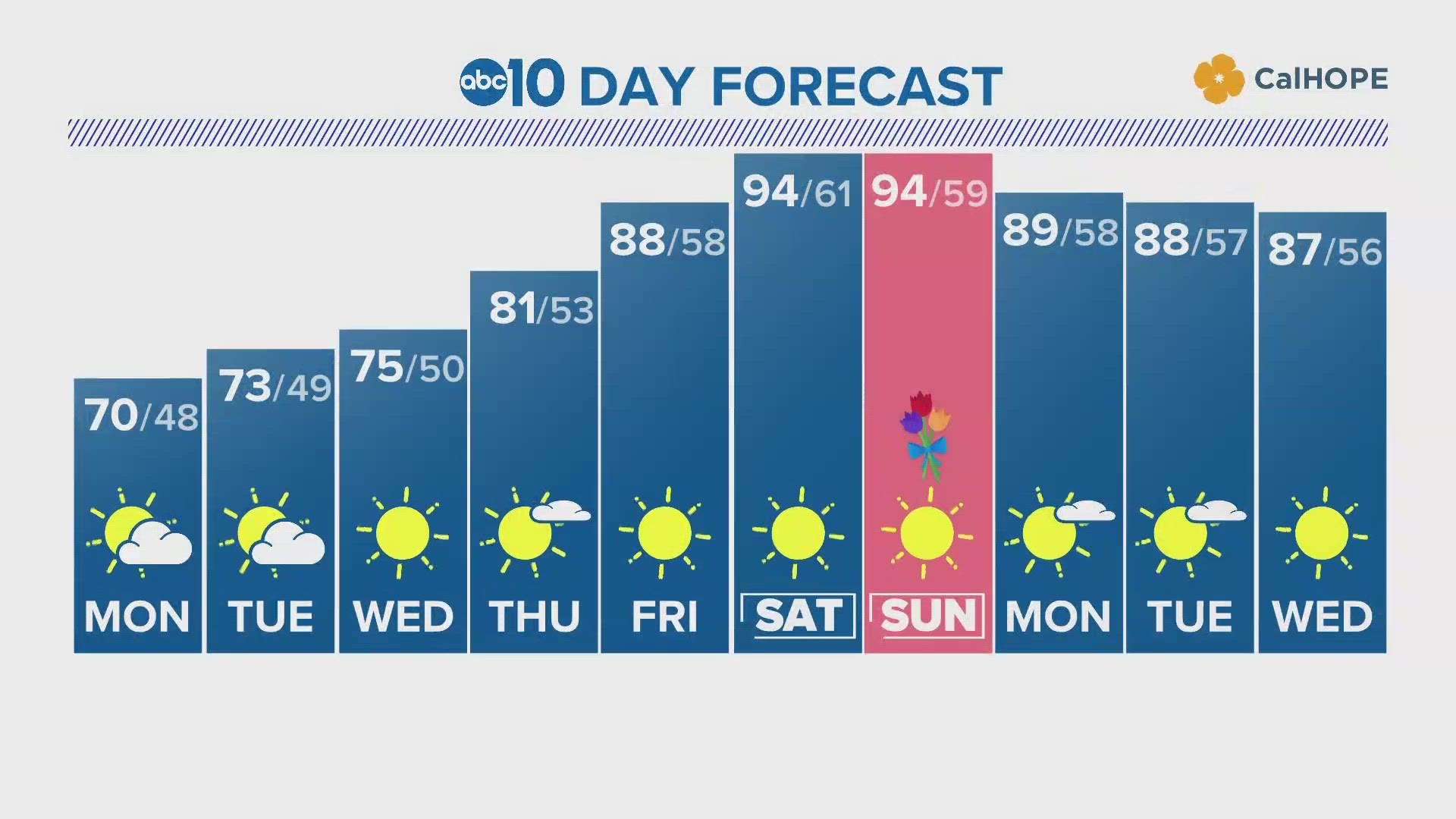 ABC10 Meteorologist Rob Carlmark tells us what to expect for the next 10 days of weather.