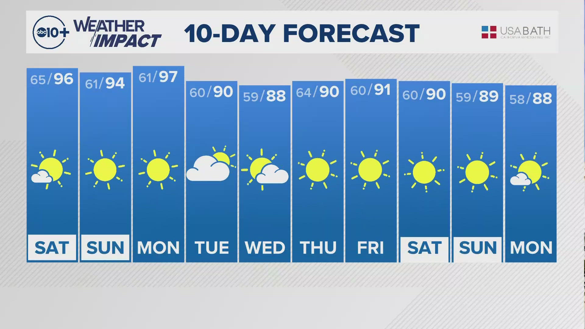 ABC10’s Carley Gomez shares with us the 10-day forecast.