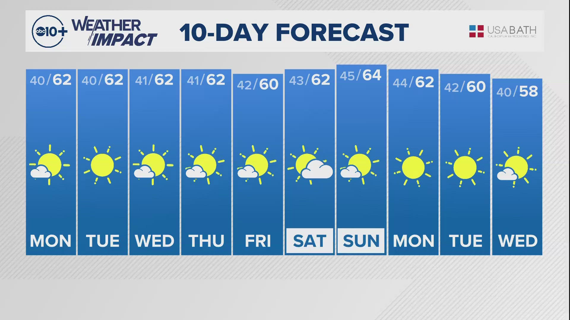 Sacramento Overnight Weather: Dec. 1, 2024