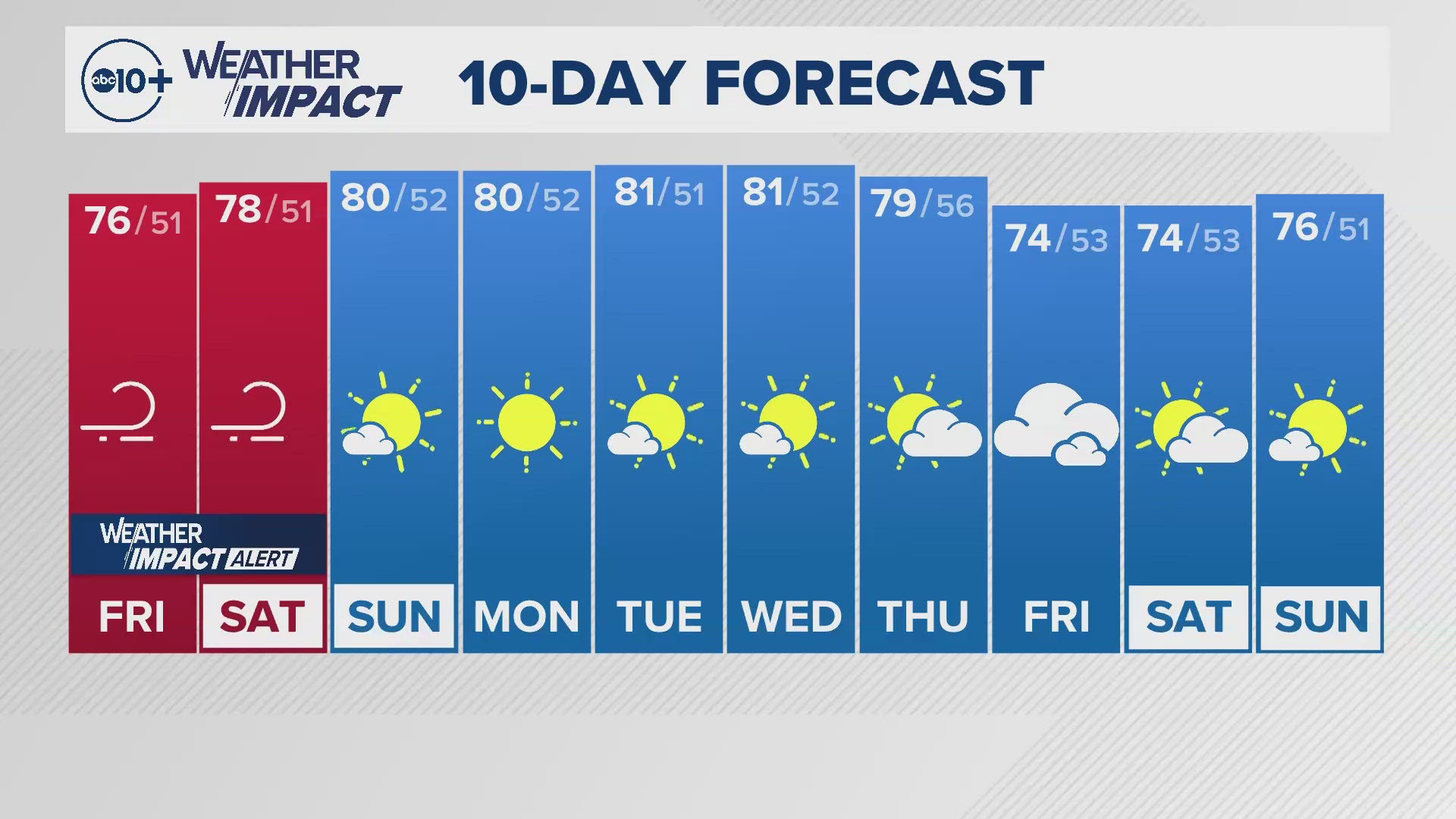 ABC10 Meteorologist Rob Carlmark tells us what to expect for the next 10 days of weather.