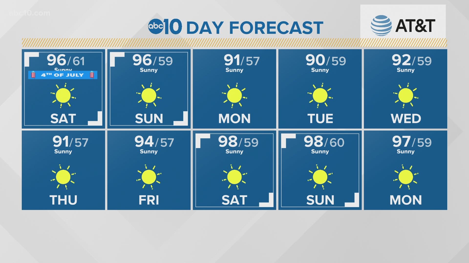 Sacramento Local Forecast: July 4, 2020