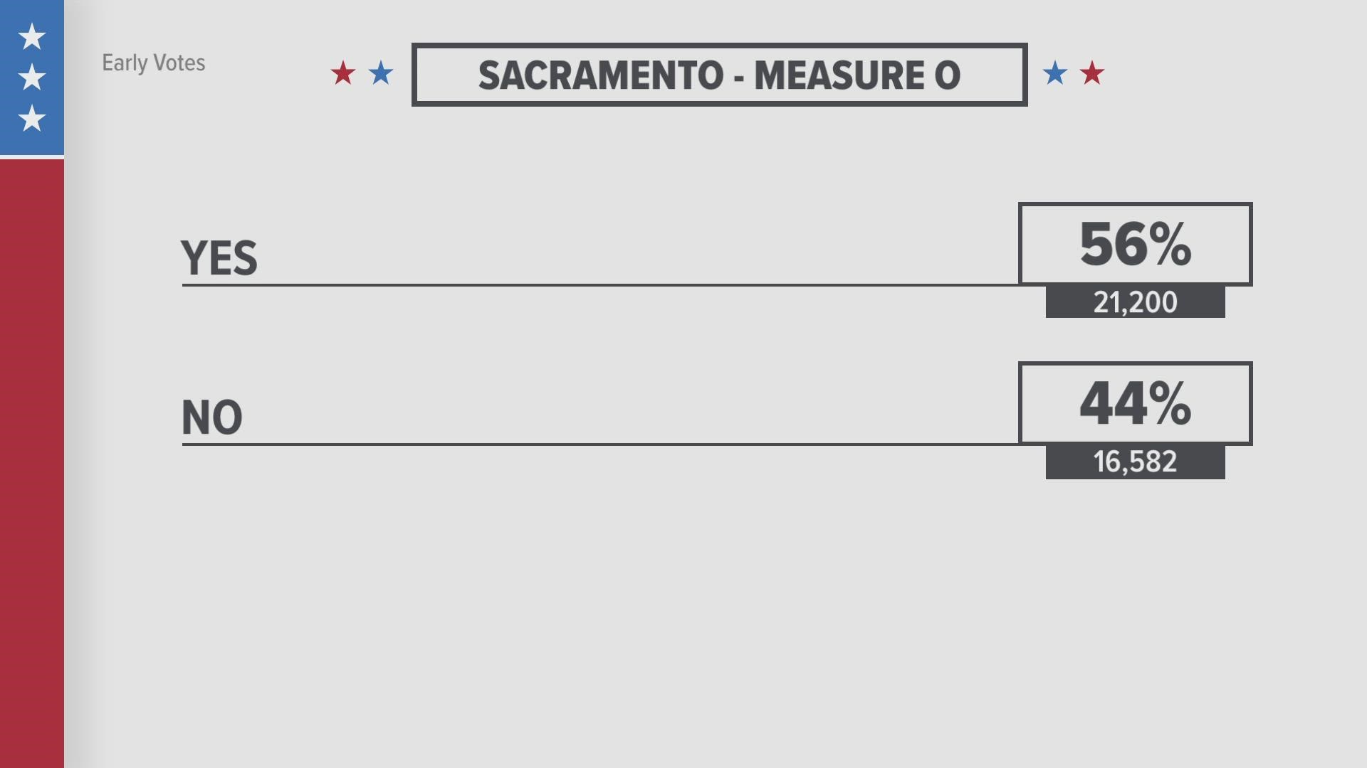 Voters in Sacramento cast their ballots on several measures addressing the homeless crisis in the county. Here's where they stand as of 6 a.m. Wednesday.