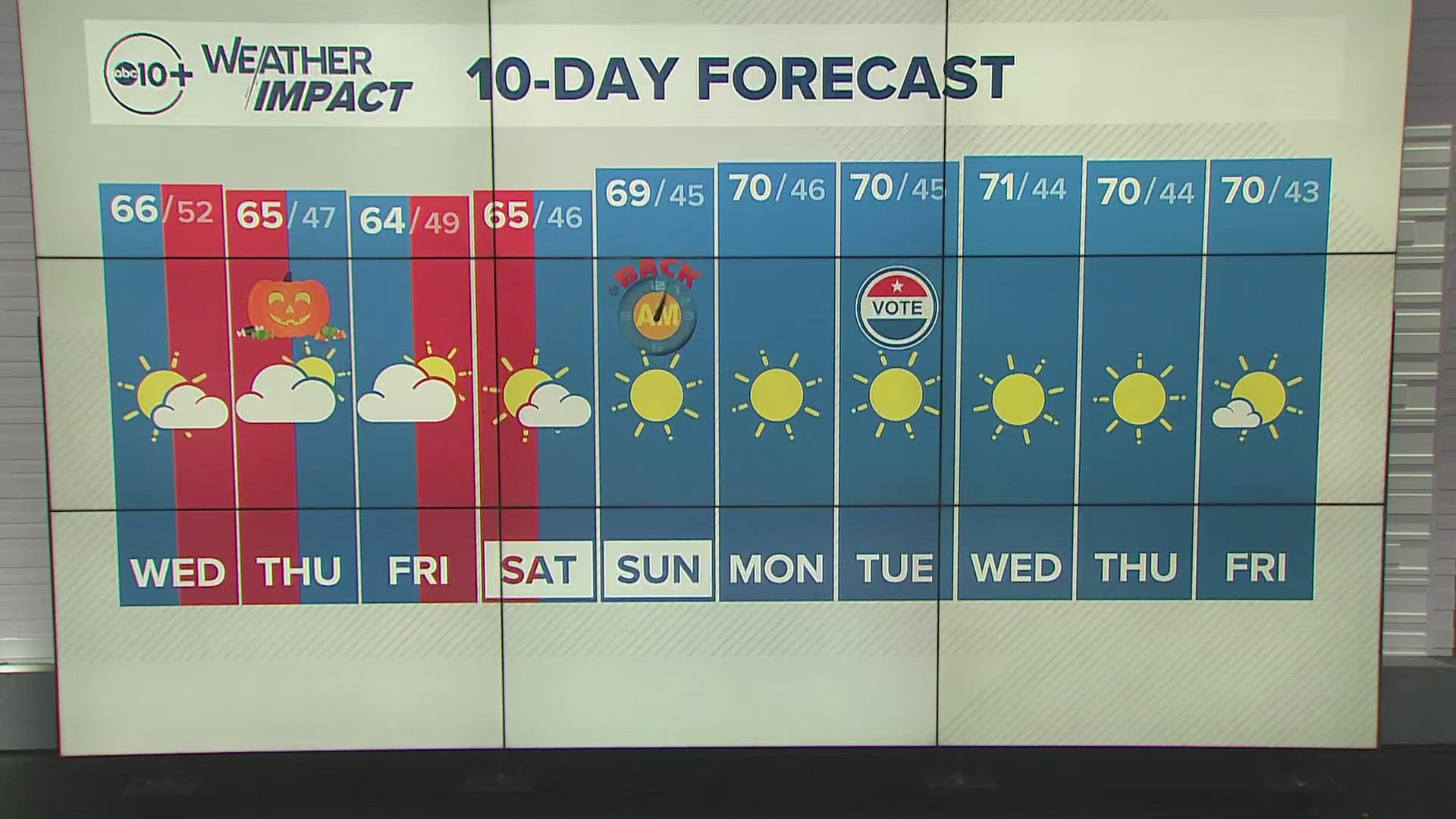 ABC10 Meteorologist Rob Carlmark tells us what to expect for the next 10 days of weather