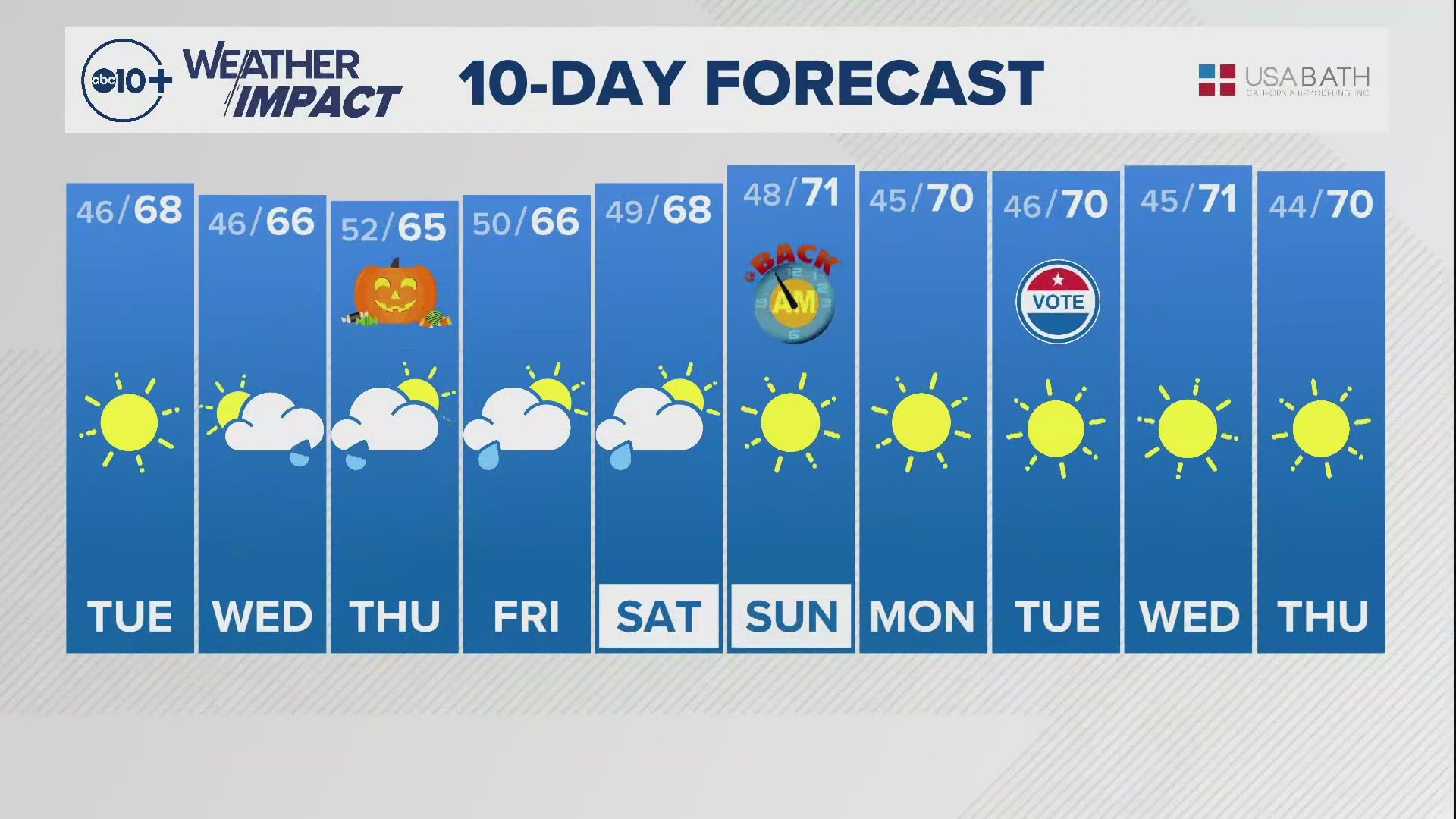 Sacramento Overnight Weather: Oct. 28, 2024