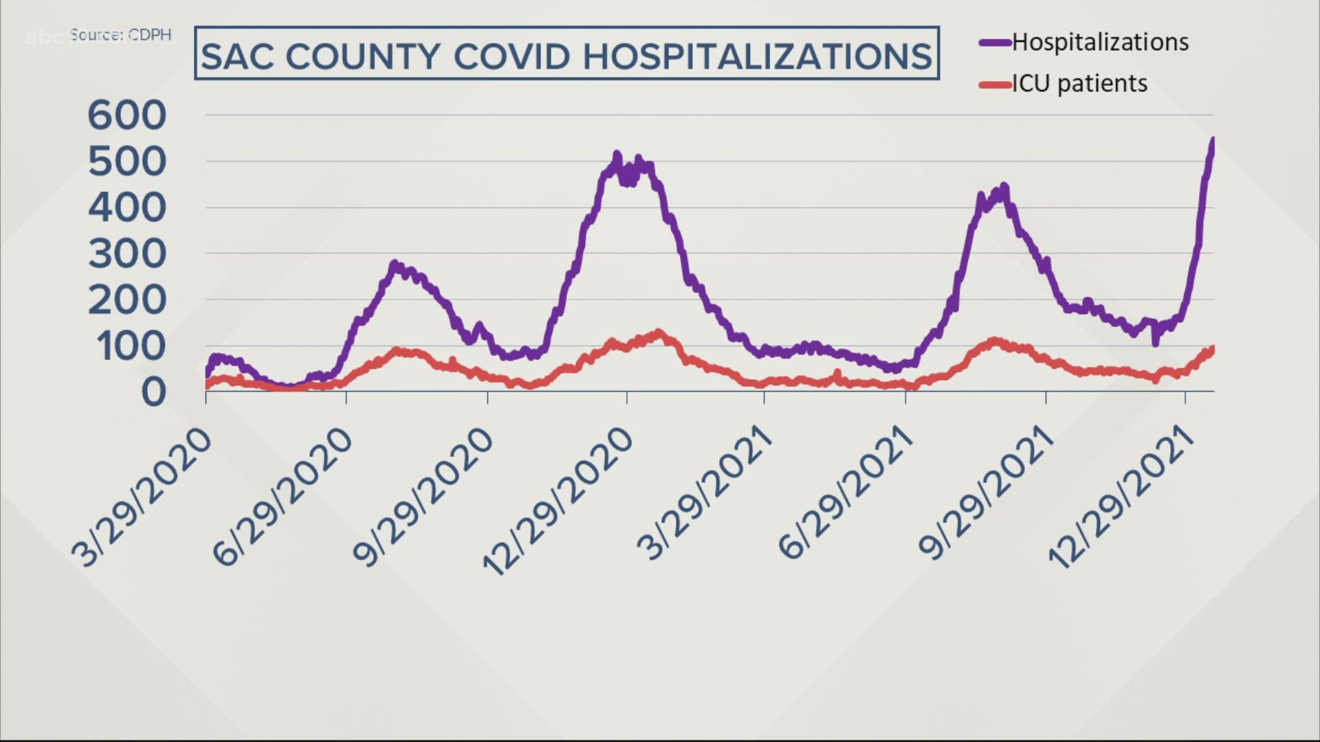 The county just hit a new all-time record number of COVID-19 hospitalizations, with 547 patients testing positive for the virus in the hospital as of Sunday.