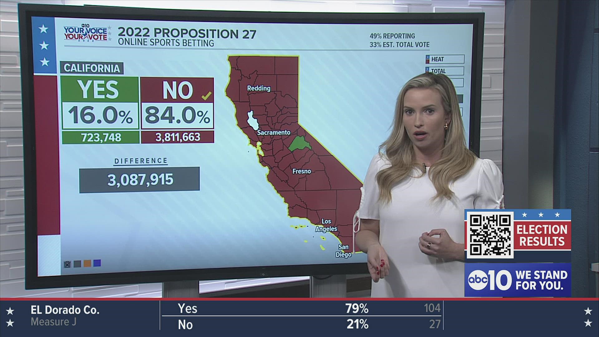 Our Andie Judson shows us the live California 2022 election results as they come in, including the propositions on many issues.