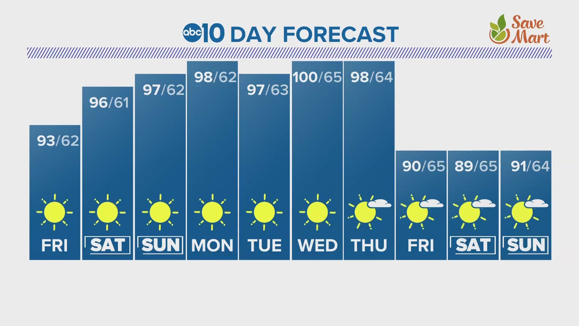 ABC10's Brenden Mincheff gives us a look at our 10-day forecast.