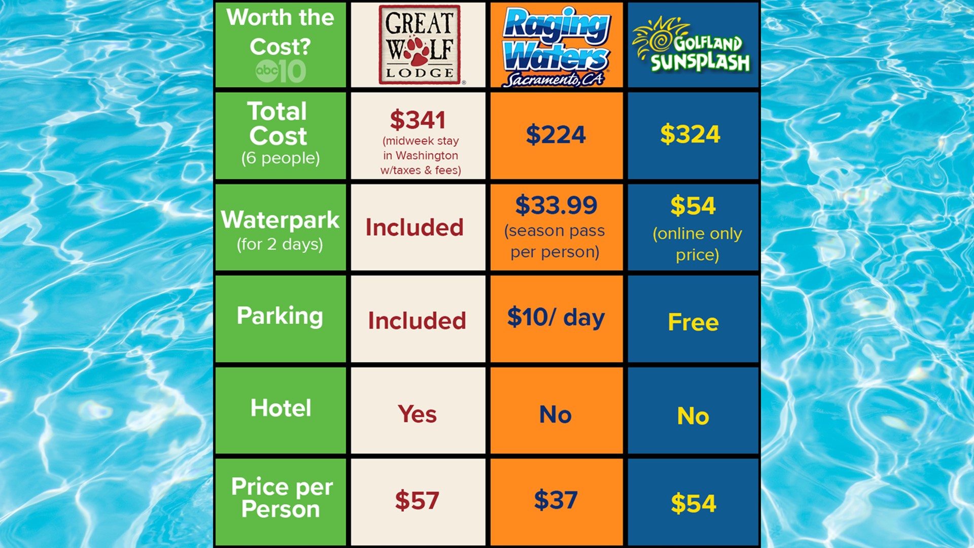 Is Great Wolf Lodge Worth The Cost Abc10