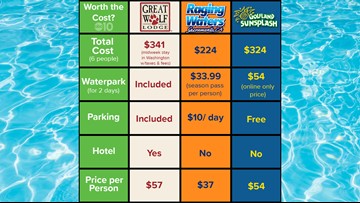 Is Great Wolf Lodge Worth The Cost Abc10com