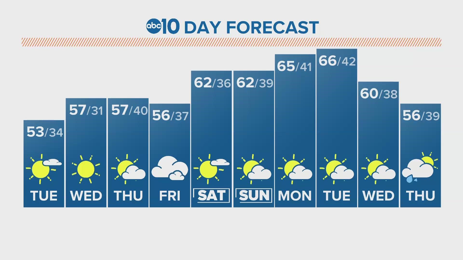 ABC10 Meteorologist Rob Carlmark tells us what to expect for the next 10 days of weather.