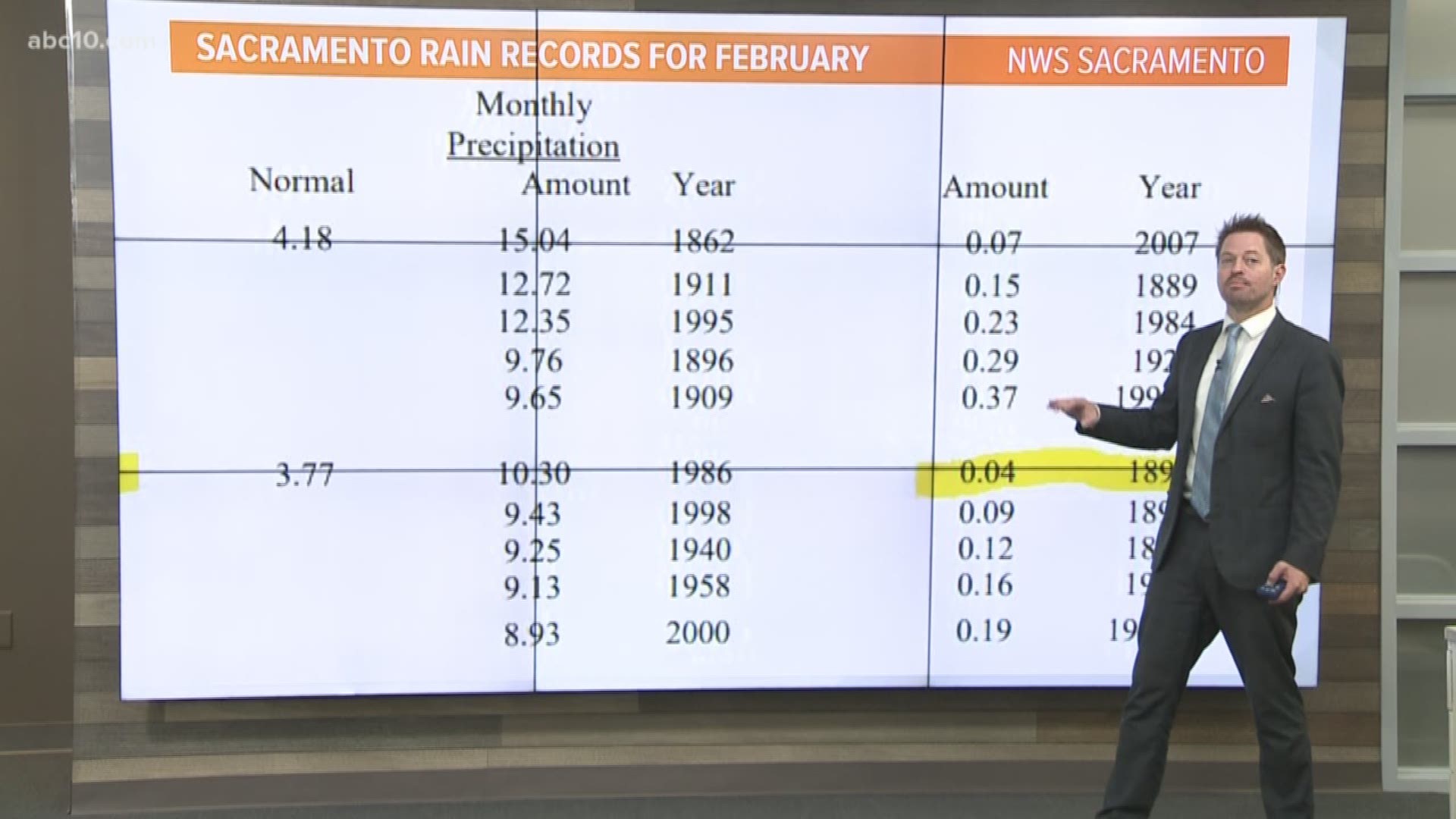 In today's Geek Lab, Rob talks about the soon-to-be-set record of the driest February ever recorded in Sacramento.