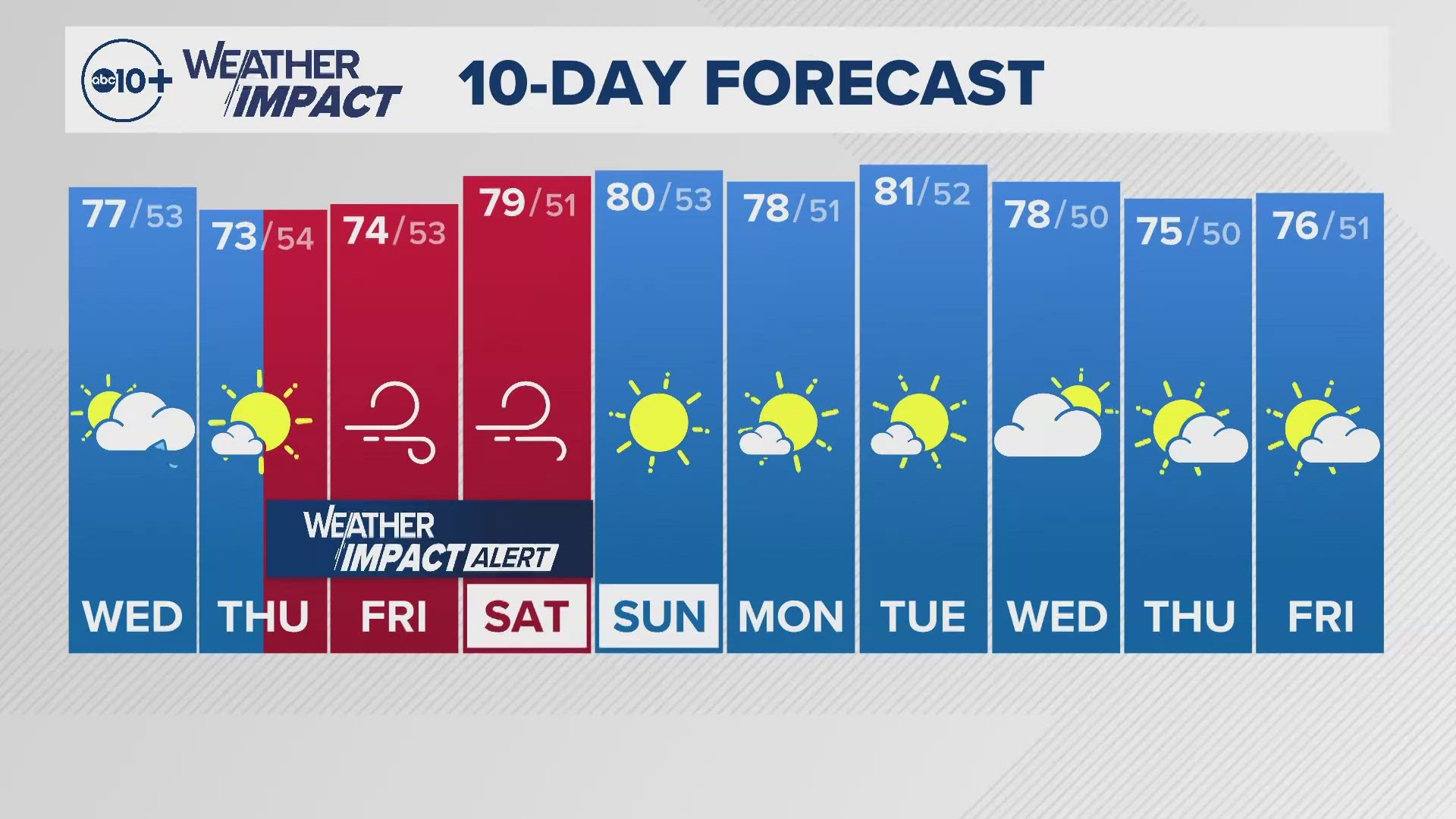 ABC10 Meteorologist Rob Carlmark tells us what to expect for the next 10 days of weather.