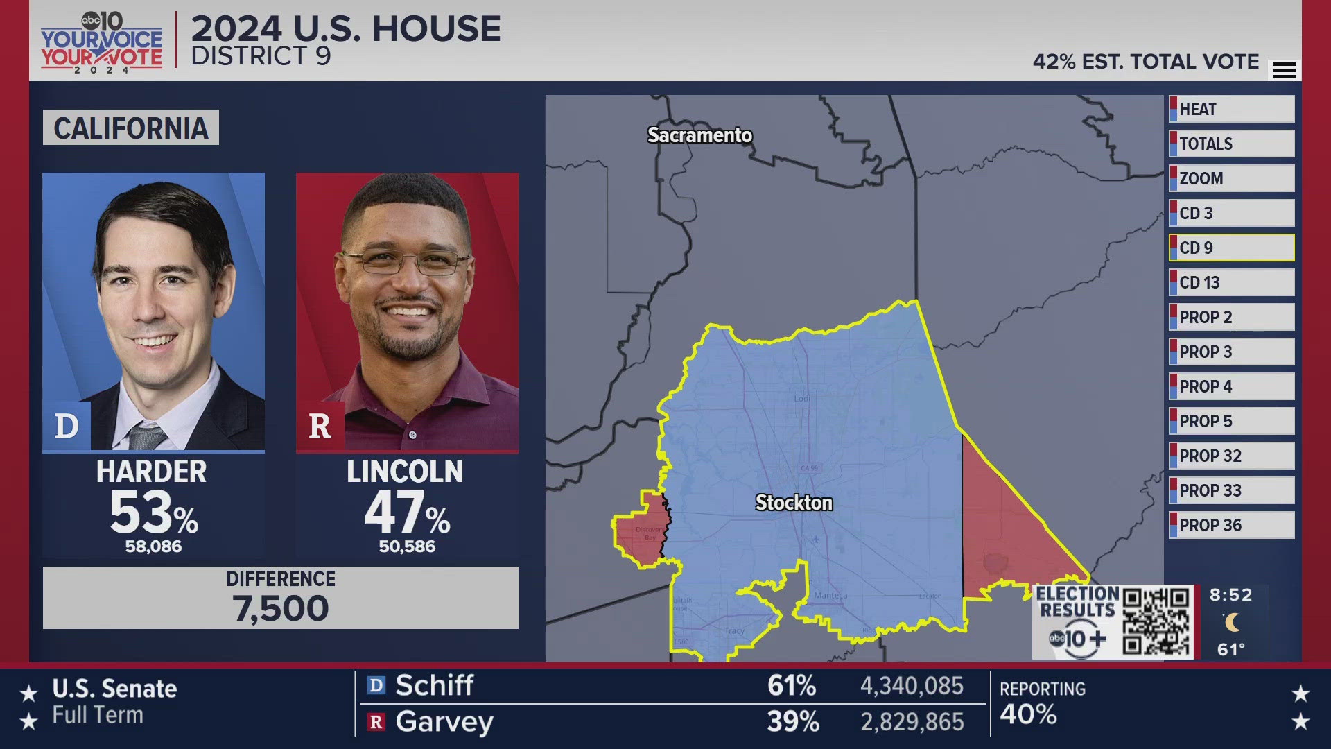 Election 2024 Results So Far: ABC10's Brandon Rittiman shares early voting tallies for some of California's Congressional races. 