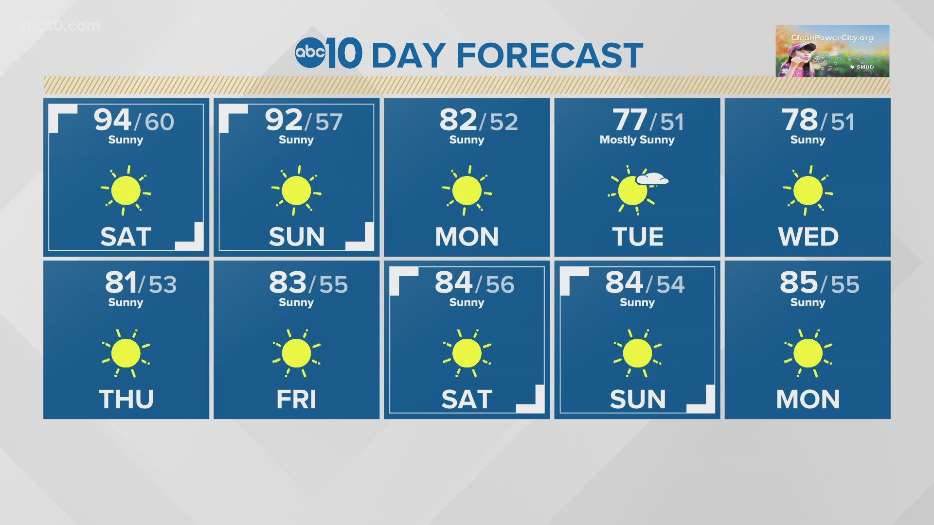 Sacramento Local Forecast Saturday June 5 21 Abc10 Com