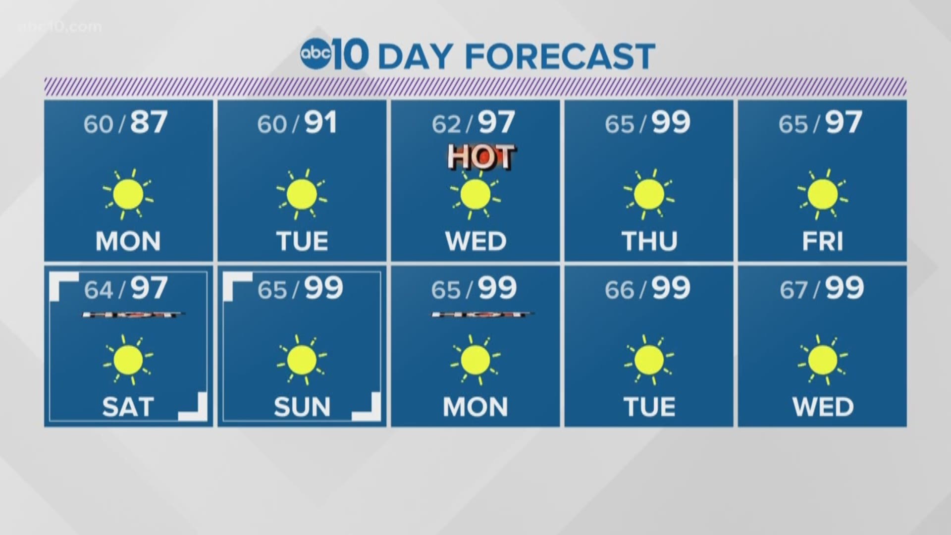 A wonderful end to the weekend with afternoon highs cooler than average.  After the weekend, expect another abrupt shift with our temperatures as the potential for triple-digit heat returns mid-week.