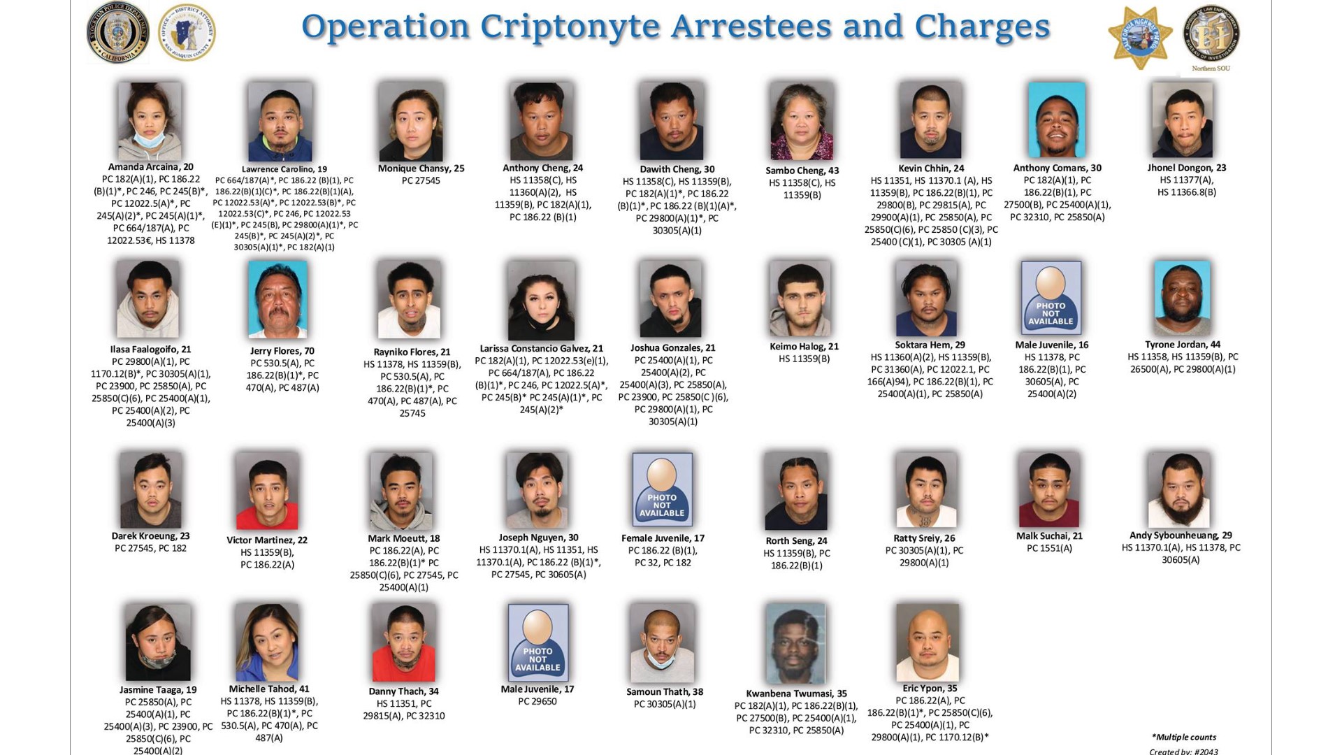 The investigation, dubbed, Operation Criptonyte, resulted in 34 arrests and 38 recovered firearms.