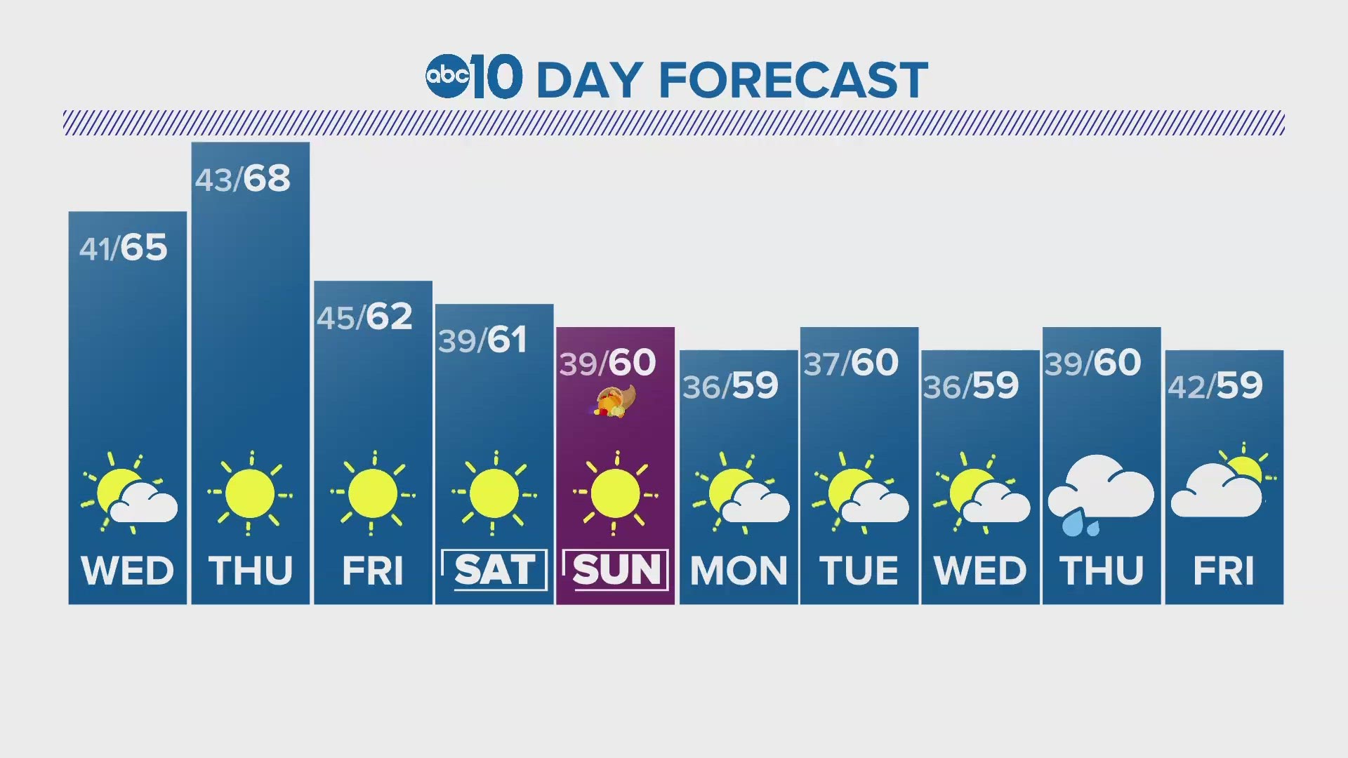 ABC10's Carley Gomez gives us a look at our 10-day forecast.