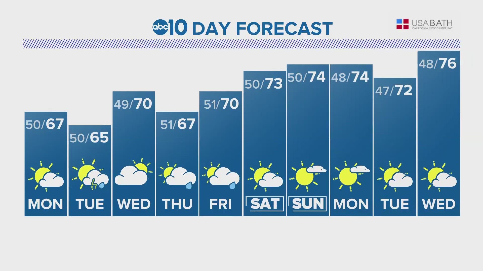 ABC10 Meteorologist Rob Carlmark tells us what to expect for the next 10 days of weather.