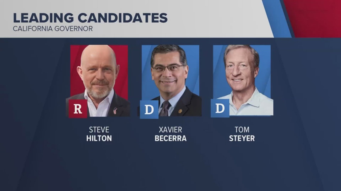 California primary for governor remains too close to call